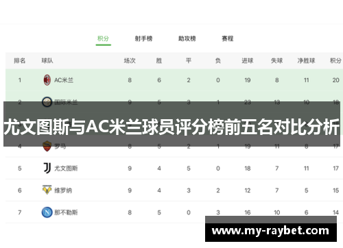 尤文图斯与AC米兰球员评分榜前五名对比分析